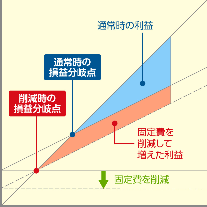 固定費を削減して増えた利益イラスト