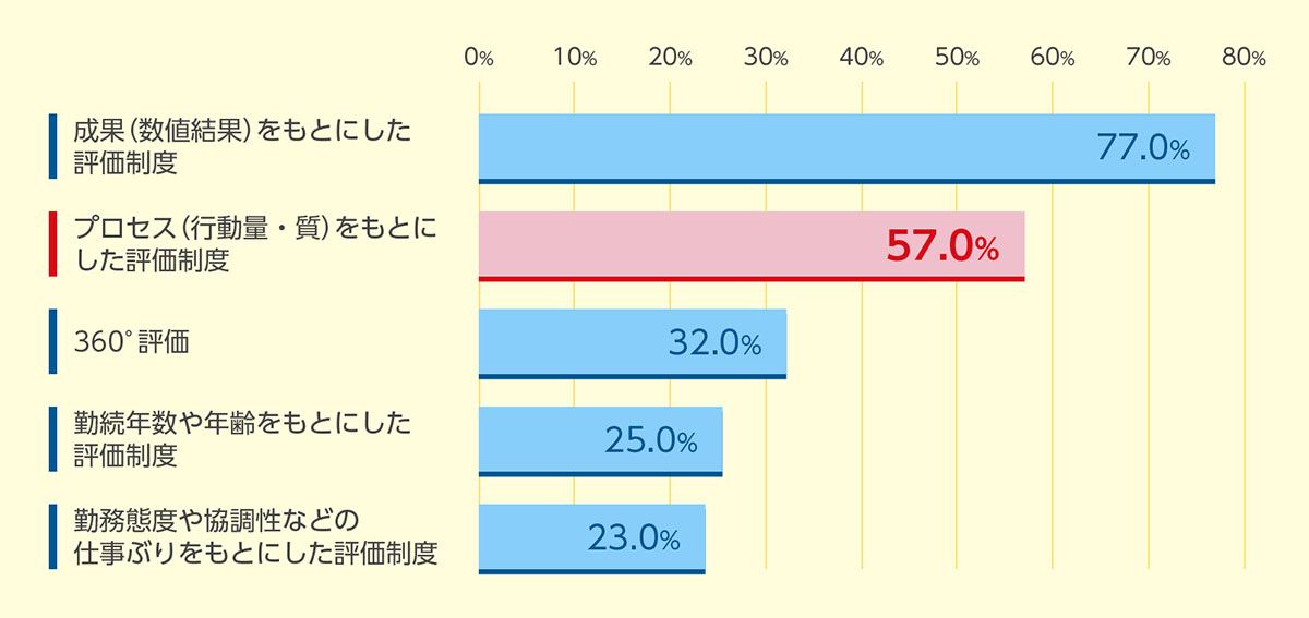 人事評価制度のタイプ別グラフ