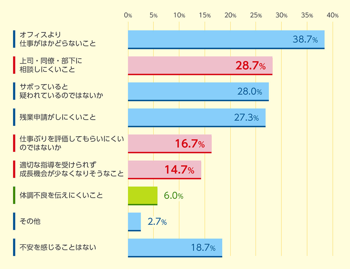 テレワークと人事評価制度に関する調査結果のグラフ・一般社員編