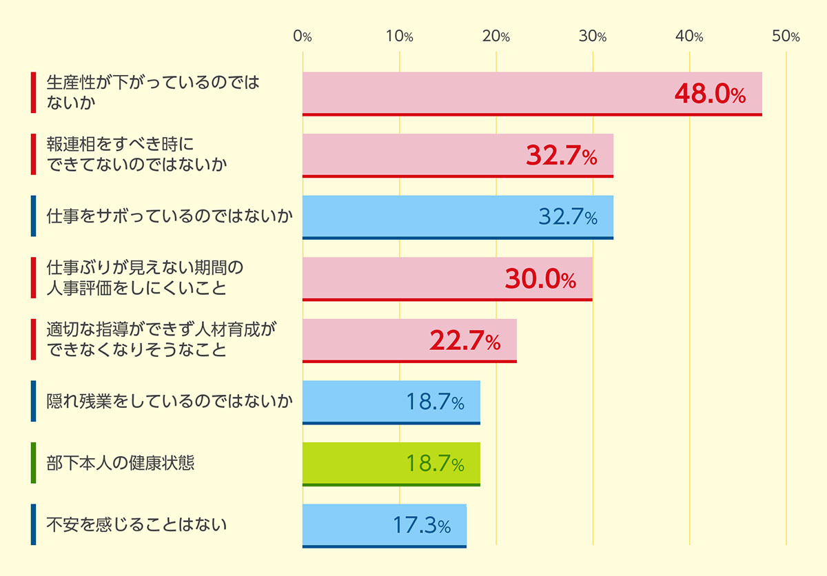 テレワークと人事評価制度に関する調査結果のグラフ・管理職編
